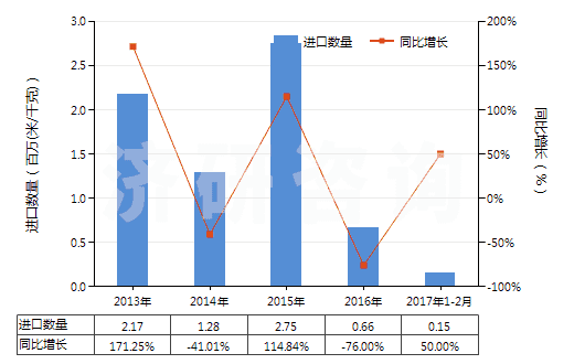 2013-2017年2月中國未漂白或漂白其他純?nèi)死w長絲機(jī)織物(包括扁條布,按重量計其他人造纖維長絲含量≥85%)(HS54082190)進(jìn)口量及增速統(tǒng)計